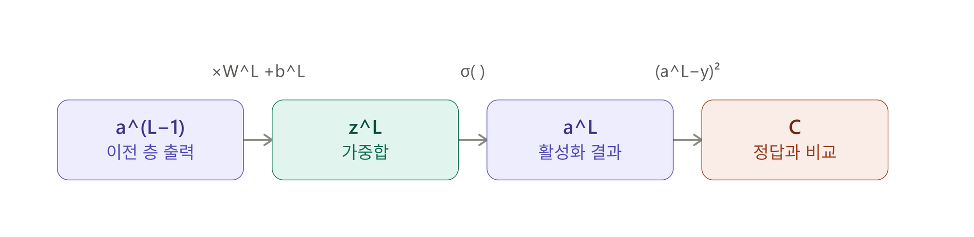layer_notation_chain