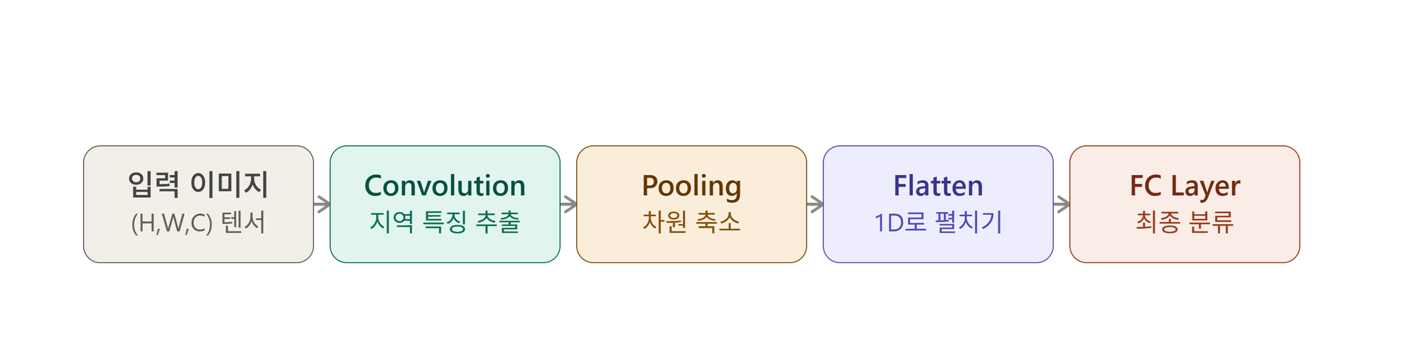 cnn_pipeline_overview